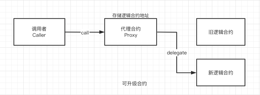 可升级模式